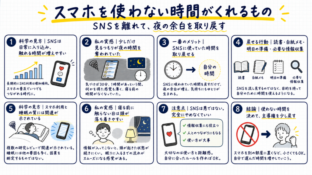 SNSを離れて夜の余白を取り戻す流れを、科学の見方と私の体験を交互に8項目で整理した横長の手描き風図解