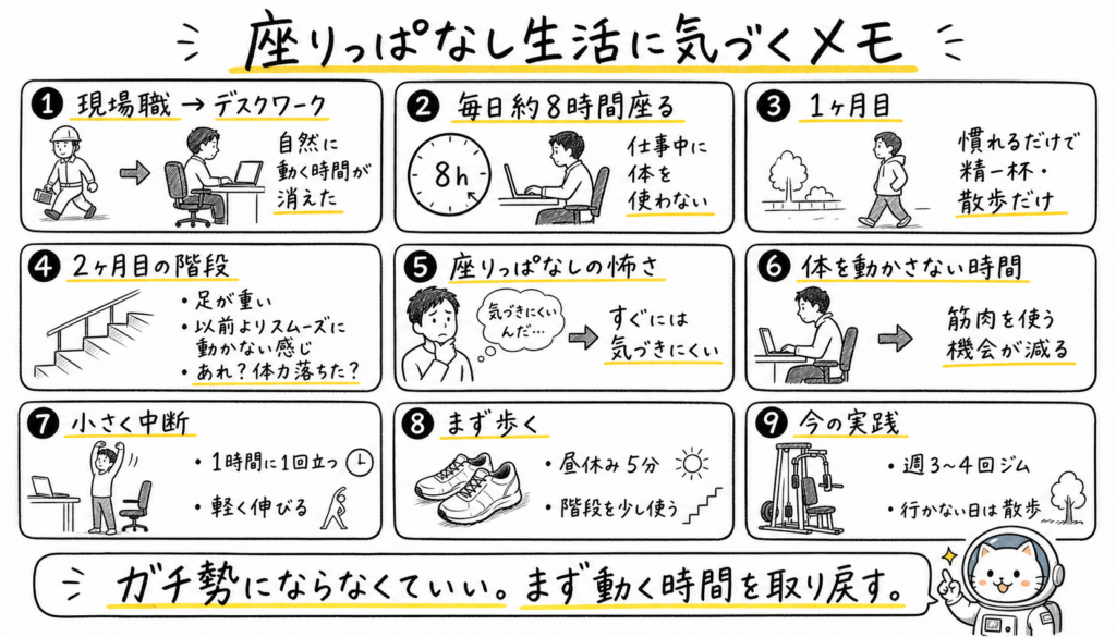 座りっぱなし生活に気づくメモとして、デスクワークの運動不足と小さな対策を9項目で整理した手書き図解
