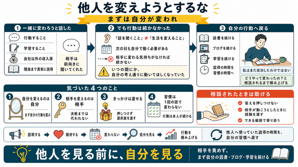 他人へ説明しても行動が続かなかった経験から自分の読書・ブログ・学習へ戻る流れ