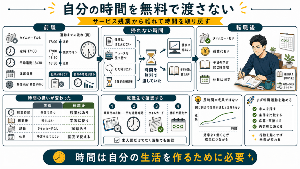 前職の無償待機と転職後の残業代・学習時間を比較し、転職先で確認する残業代と平均退勤時間をまとめた図解