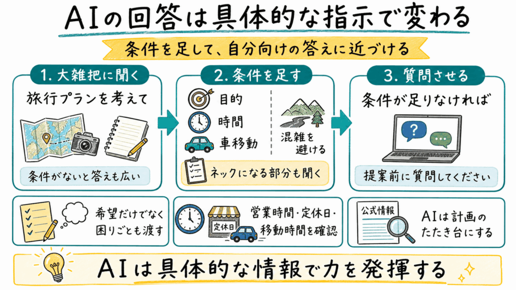 大雑把な旅行の質問へ目的・時間・車移動・混雑回避を足し、足りない条件はAIに質問させて公式情報で確認する流れをまとめた図解
