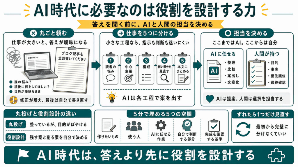 AIへ仕事を丸ごと頼む状態から5つの工程へ分解し、AIと人間の担当を決める役割設計をまとめた図解
